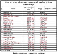 Ranking witryn zgrupowanych i niezgrupowanych wg zasięgu miesięcznego, V 2011