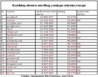 Ranking domen wg zasięgu miesięcznego, V 2011