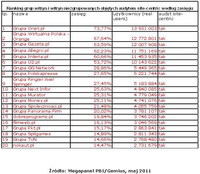 Ranking grup witryn i witryn niezgrupowanych objętych audytem site-centric wg zasięgu, V 2011
