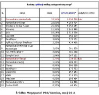 Ranking aplikacji wegług zasięgu miesięcznego, V 2011
