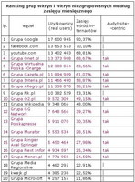 Ranking witryn zgrupowanych i niezgrupowanych wg zasięgu miesięcznego, V 2012