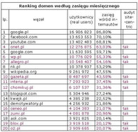 Ranking domen wg zasięgu miesięcznego, V 2012
