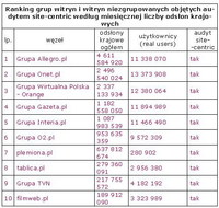 Ranking grup witryn i witryn niezgrupowanych wg miesięcznej liczby odsłon, V 2012