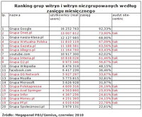 Ranking witryn zgrupowanych i niezgrupowanych wg zasięgu miesięcznego, VI 2010