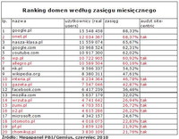 Ranking domen wg zasięgu miesięcznego, VI 2010