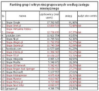 Ranking witryn zgrupowanych i niezgrupowanych wg zasięgu miesięcznego, VI 2011