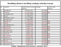 Ranking domen wg zasięgu miesięcznego, VI 2011