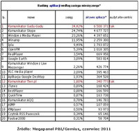 Ranking aplikacji wegług zasięgu miesięcznego, VI 2011