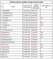 Ranking domen wg zasięgu miesięcznego, VI 2012