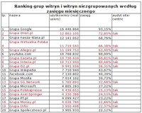  	 Ranking witryn zgrupowanych i niezgrupowanych wg zasięgu miesięcznego, VII 2010