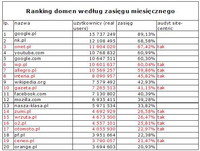Ranking domen wg zasięgu miesięcznego, VII 2010