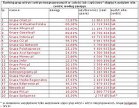 Ranking grup witryn i witryn niezgrupowanych objętych audytem site-centric wg zasięgu, VII 2010