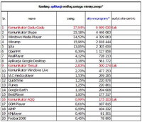 Ranking aplikacji wegług zasięgu miesięcznego, VII 2010