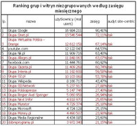 Ranking witryn zgrupowanych i niezgrupowanych wg zasięgu miesięcznego, VII 2011