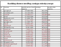 Ranking domen wg zasięgu miesięcznego, VII 2011