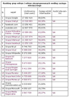 Ranking witryn zgrupowanych i niezgrupowanych wg zasięgu miesięcznego, VII 2012