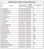 Ranking domen wg zasięgu miesięcznego, VII 2012