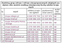Ranking grup witryn i witryn niezgrupowanych wg miesięcznej liczby odsłon, VII 2012