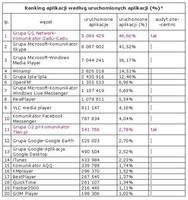 Ranking aplikacji wegług zasięgu miesięcznego, VII 2012