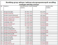 Ranking witryn zgrupowanych i niezgrupowanych wg zasięgu miesięcznego, VIII 2010