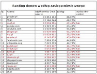 Ranking domen wg zasięgu miesięcznego, VIII 2010