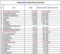 Ranking aplikacji wegług zasięgu miesięcznego, VIII 2010