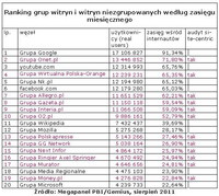 Ranking witryn zgrupowanych i niezgrupowanych wg zasięgu miesięcznego, VIII 2011