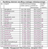 Ranking domen wg zasięgu miesięcznego, VIII 2011