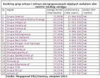 Ranking grup witryn i witryn niezgrupowanych objętych audytem site-centric wg zasięgu, VII 2011