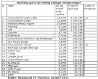 Ranking aplikacji wegług zasięgu miesięcznego, VII 2011