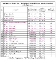 Ranking witryn zgrupowanych i niezgrupowanych wg zasięgu miesięcznego, VIII 2012