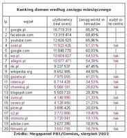Ranking domen wg zasięgu miesięcznego, VIII 2012