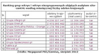 Ranking grup witryn i witryn niezgrupowanych wg miesięcznej liczby odsłon, VIII 2012