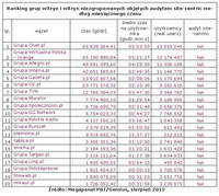 Ranking grup witryn i witryn niezgrupowanych wg miesięcznego czasu, VIII 2012