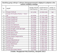 Ranking grup witryn i witryn niezgrupowanych objętych audytem site-centric wg zasięgu, VIII 2012