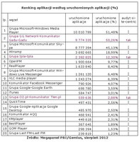 Ranking aplikacji wegług zasięgu miesięcznego, VIII 2012