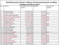 Ranking witryn zgrupowanych i niezgrupowanych wg zasięgu miesięcznego, X 2010