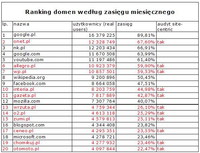 Ranking domen wg zasięgu miesięcznego, X 2010