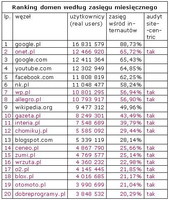 Ranking domen wg zasięgu miesięcznego, X 2011