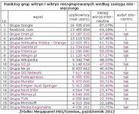 Ranking witryn zgrupowanych i niezgrupowanych wg zasięgu miesięcznego, X 2012