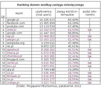 Ranking domen wg zasięgu miesięcznego, X 2012