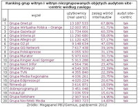 Ranking grup witryn i witryn niezgrupowanych objętych audytem site-centric wg zasięgu, X 2012