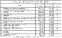 Ranking aplikacji wegług zasięgu miesięcznego, X 2012