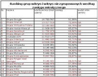 Ranking witryn zgrupowanych i niezgrupowanych wg zasięgu miesięcznego, XI 2010