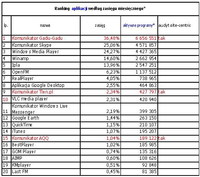 Ranking aplikacji wegług zasięgu miesięcznego, XI 2010