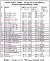Ranking witryn zgrupowanych i niezgrupowanych wg zasięgu miesięcznego, XI 2011