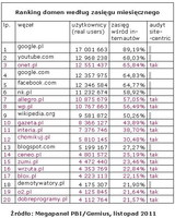 Ranking domen wg zasięgu miesięcznego, XI 2011
