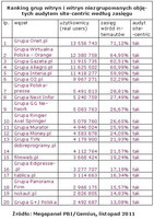 Ranking grup witryn i witryn niezgrupowanych objętych audytem site-centric wg zasięgu, XI 2011