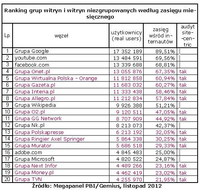 Ranking witryn zgrupowanych i niezgrupowanych wg zasięgu miesięcznego, XI 2012
