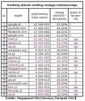 Ranking domen wg zasięgu miesięcznego, XI 2012